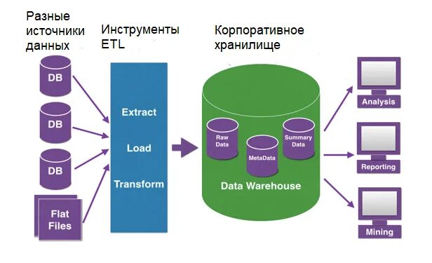 Технология сбора и анализа больших данных. Корпоративное хранилище данных. Архитектура хранилища данных. Структура хранилища данных. КХД хранилище данных.