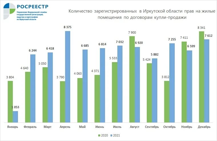 Спрос 2020. Количество купленных автомобилей в Иркутской области в 2021 году. Росреестр спрос СПБ. Сколько судов зарегистрировано в Иркутской области в 2021. Иркутск сколько автомобилей