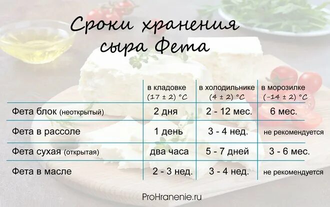 Сколько хранить сыр без холодильника. Срок годности сыра фета. сколько хранится сыр фета. сыр фета срок годности. сыр фета калорийность.