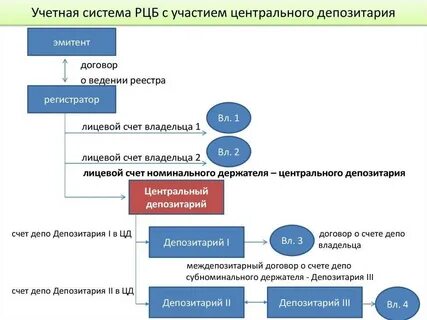 Депозитарий профессиональный участник рынка ценных бумаг