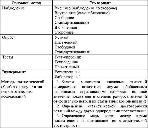 Сравнительная характеристика методов психологии таблица. Общая характеристика методов психологии таблица. Таблица сущность методов исследования в психологии. Методы исследования в психологии эксперимент и наблюдение. Сравнение эксперимент анализ