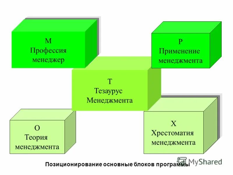 Программный блок. Основные блоки. Основные программные блоки. Основные программные компоненты. Основные блоки программы.