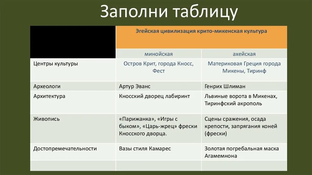 В чем состоят различия в описании сражения. Минойская цивилизация город центр таблица. Сравнительная таблица ахейской и Минойской цивилизации. Ахейская и Минойская цивилизация сходство и различия. Минойская и Микенская цивилизации таблица.