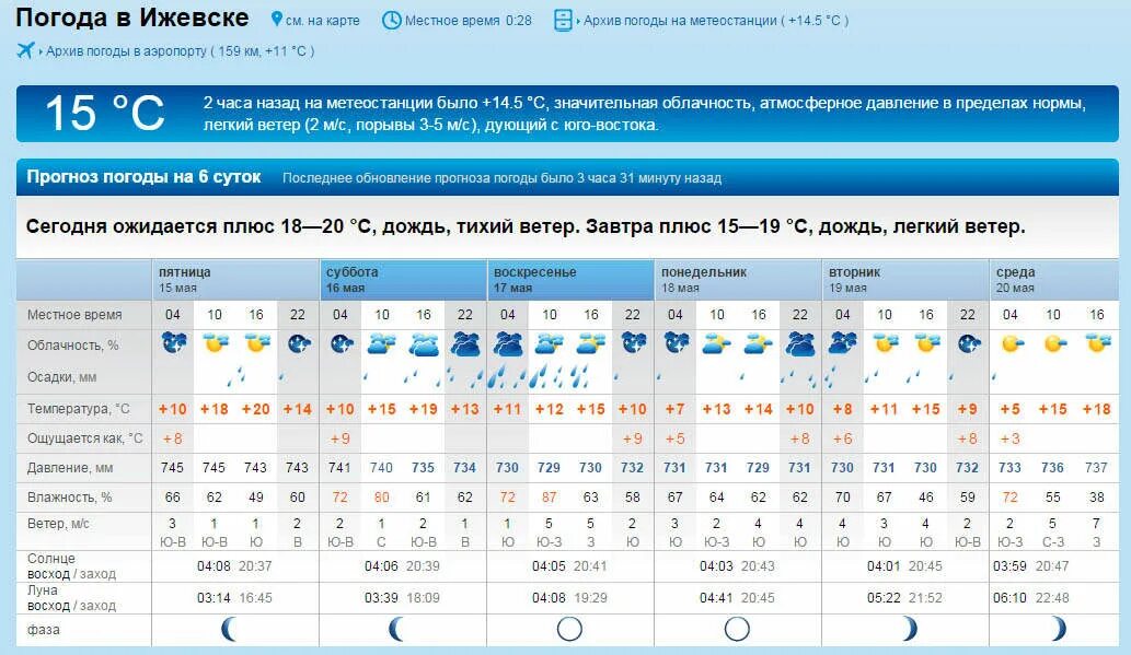 Погода на неделю ижевске 7. Погода в Ижевске. Погода в Ижевске сегодня. Погода в Ижевске на неделю. Погода погода в Ижевске.