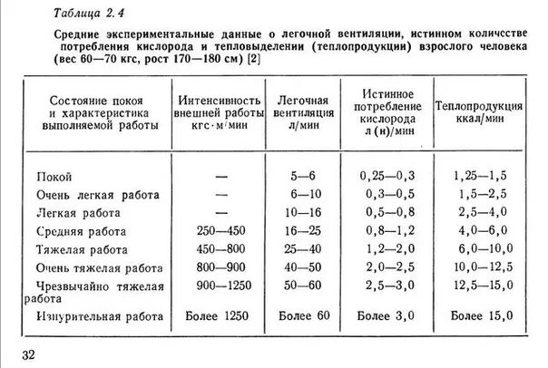 Потребление кислорода человеком в минуту. Сколько кислорода потребляет человек в час. Сколько кислорода потребляет человек в минуту. Потребность в кислороде в минуту.