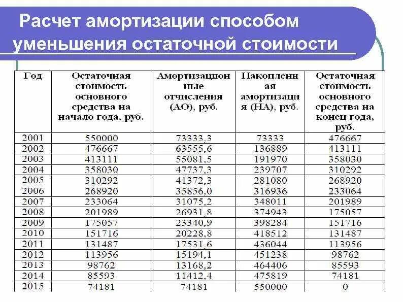 5 лет владения с какого года. Процент начисления амортизации основных средств. Амортизация оборудования таблица. Остаточная стоимость амортизации. Амортизация автомобиля.