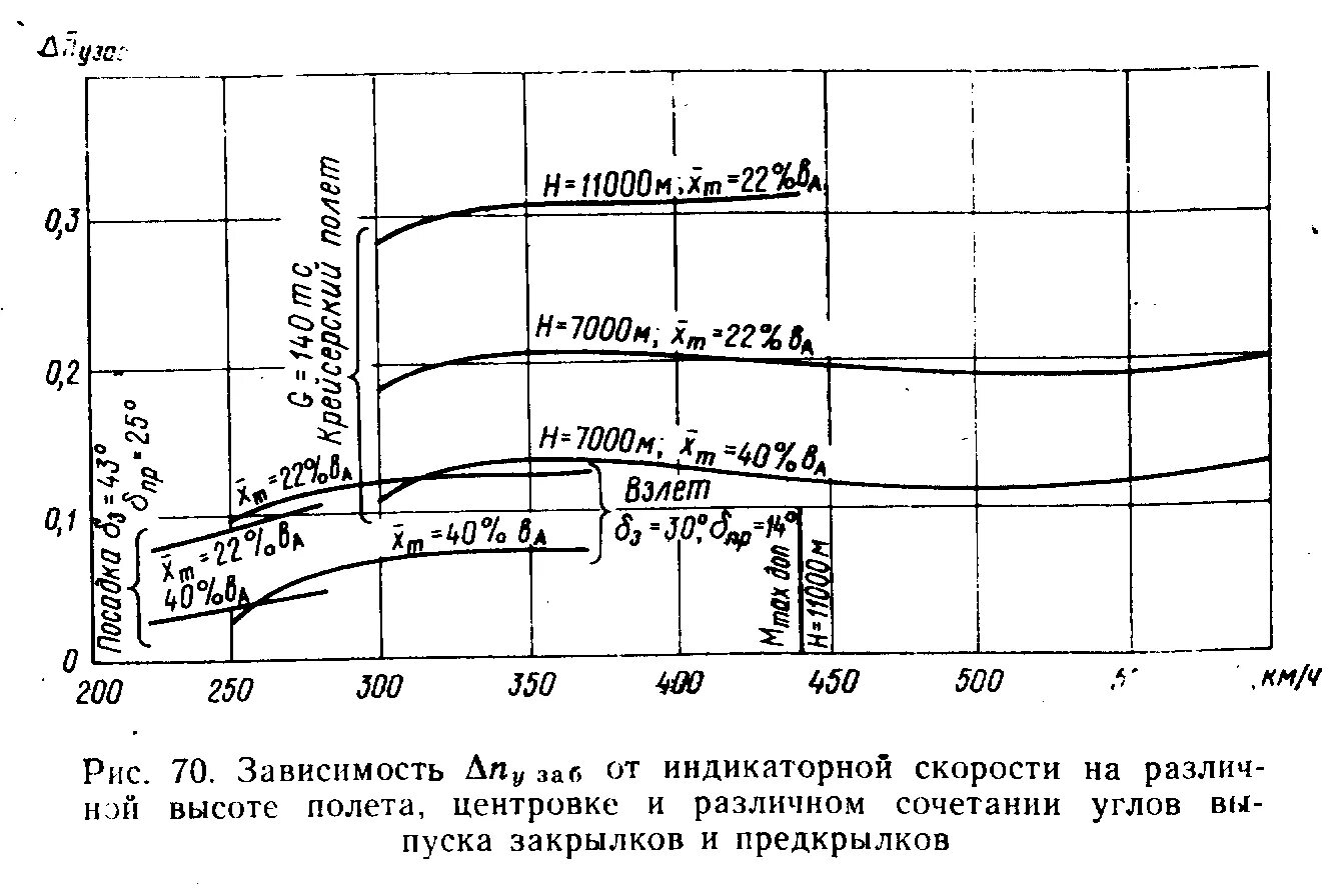 Скорость изменения высоты полета. Графики аэродинамика ил 76. Нагрузочная диаграмма электропривода. Зависимость скорости от высоты. Диаграмма высот и скоростей.