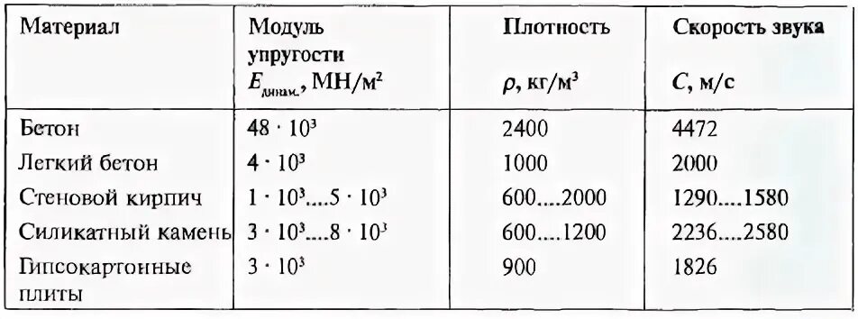 Скорость звука в стали. Скорость продольной волны в бетоне. Скорость звука в различных веществах. Скорость распространения звука в бетоне.