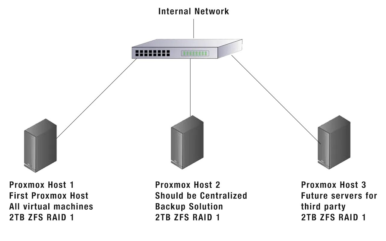 Proxmox cluster. Гипервизор proxmox. проксмокс виртуализация. кластер proxmox. схема кластера proxmox.