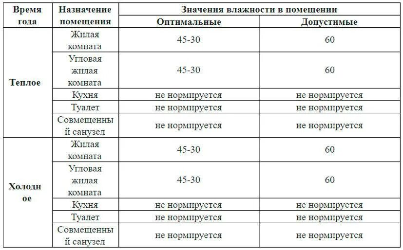 Соотношение влажности и температуры воздуха в помещении. Таблица нормы влажности в помещении. Какая норма влажности воздуха. Показатели влажности воздуха в квартире норма.