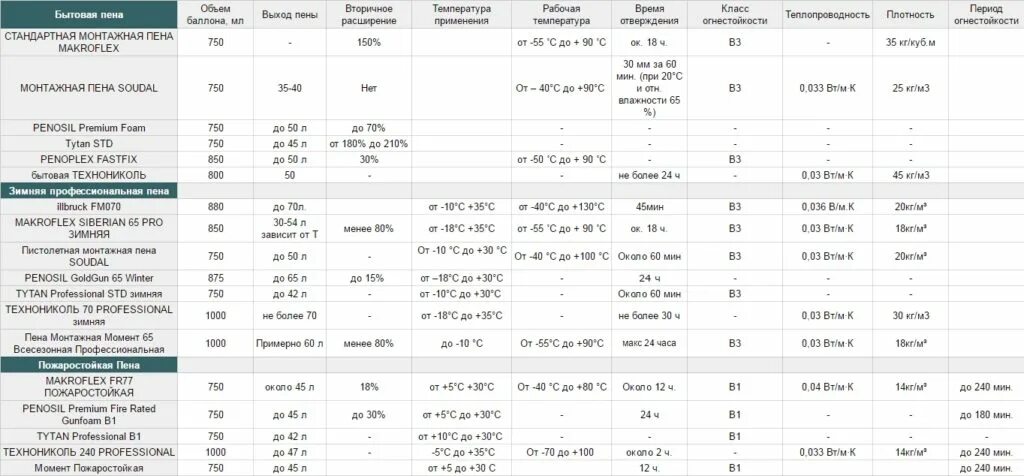 М пенен. Расход монтажной пены на 1м. Пена монтажная противопожарная расход на 1м3. Пена монтажная расход 1 баллона. Расход монтажной пены на 1 м3.