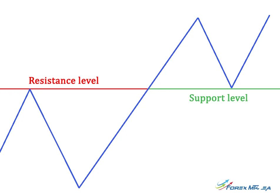 Http levels com. Support and Resistance Levels. Indicator support and Resistance. Resistance Level and support Level. Trading support and Resistance.
