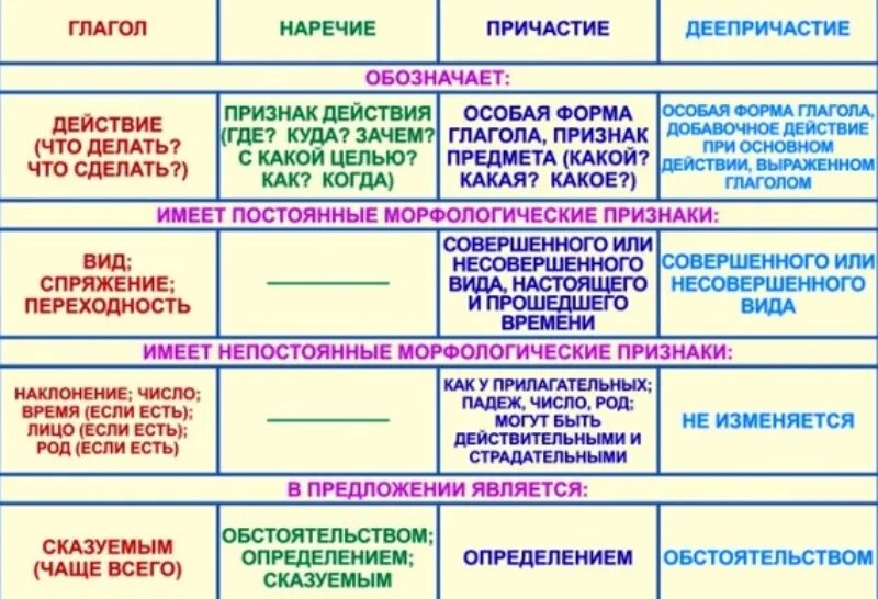 Часть речи ее нет в русском языке. Причастие деепричастие наречие. Причастия деепричастия наречи. Причастие деепричастие наречие таблица. Части речи таблица.