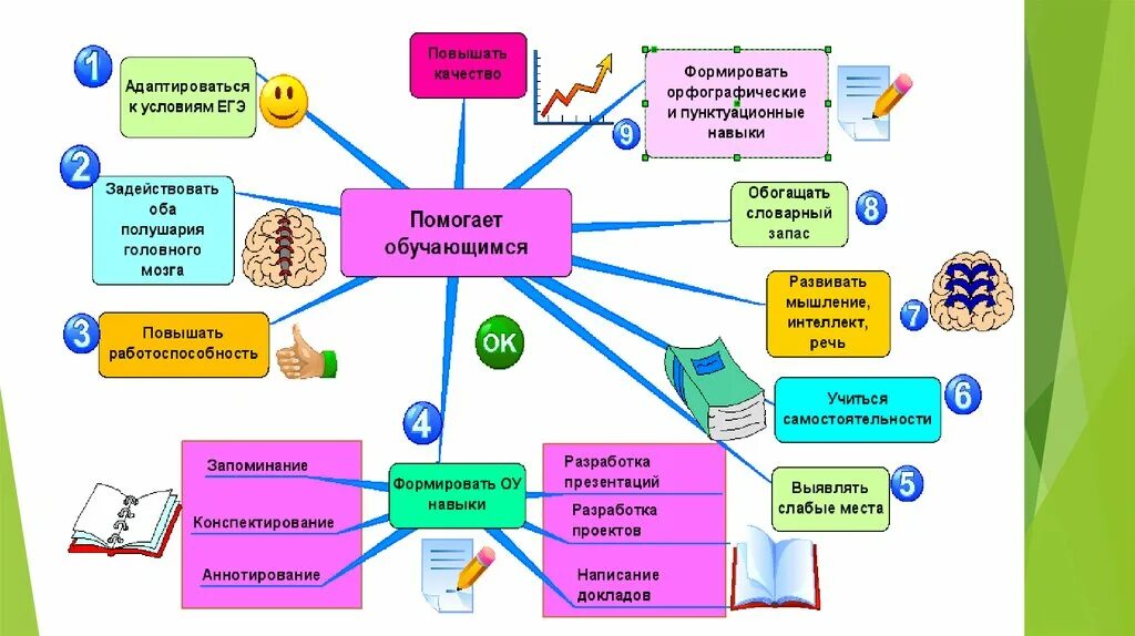 Ментальные карты программы. Ментальная карта типы уроков. Алгоритм составления интеллект карты. Ментальная схема процесса обучения. Учебный план Ментальная карта.