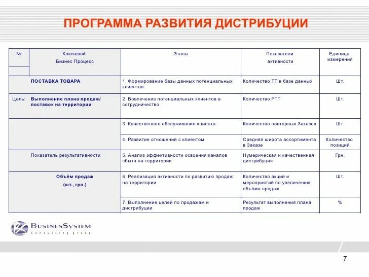 План развития отдела продаж образец. План развития отдела продаж на год образец Word. План развития отдела продаж на 3 месяца образец. План развития территории по продажам пример. Планирование следующего года