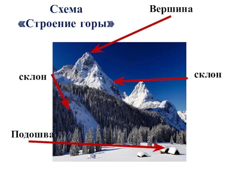 Горная подошва. Строение гор. Строение гор схема. Строение горы. Вершина склон подошва.