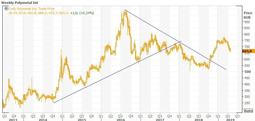 Полиметалл акции. Тикер Polymetal. Полиметалл лондонской бирже. Полиметалл акции цена. Полиметалл форум обсуждение акции курс