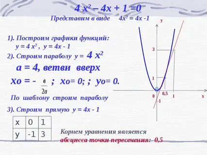 X2 2x 1 0 график функции