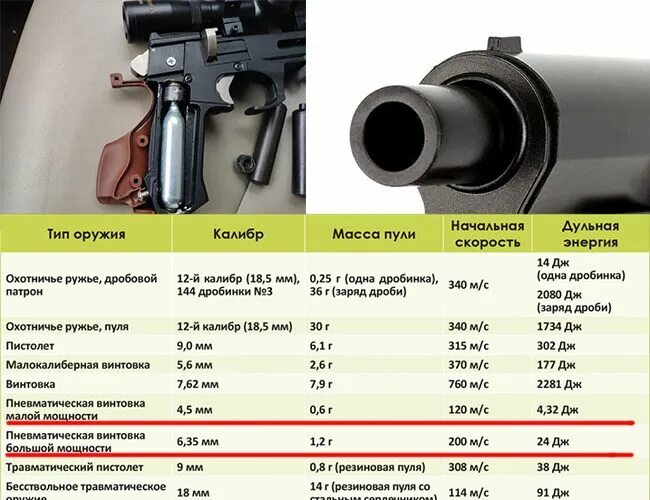Дульная энергия 12 калибра. Таблица дульной энергии пневматики. Дульная энергия оружия таблица. Таблица дульной энергии патронов для пистолетов и револьверов. Пневмат сколько джоулей