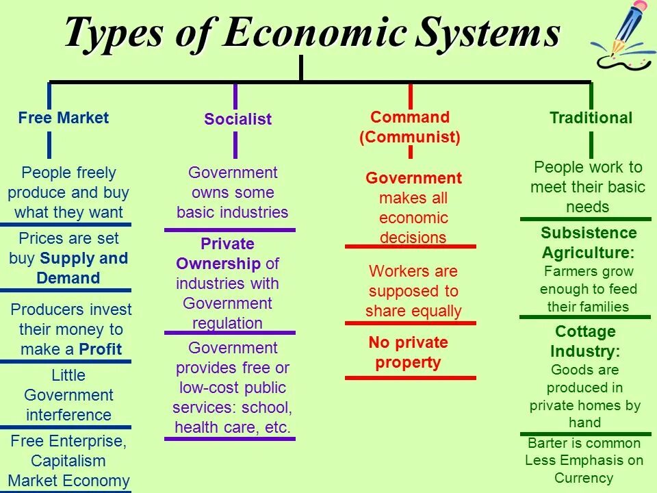 Economy system. Types of economic Systems. The economic System. The Types of Economics. Types of economy.