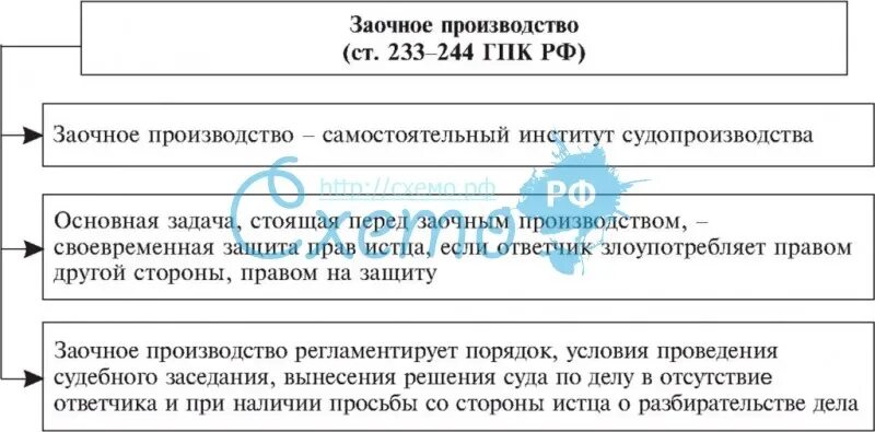 Заочное судебное производство. Основания заочного производства схема. Заочное производство в гражданском процессе. Особенности заочного производства. Заочное производство в гражданском процессе схема.