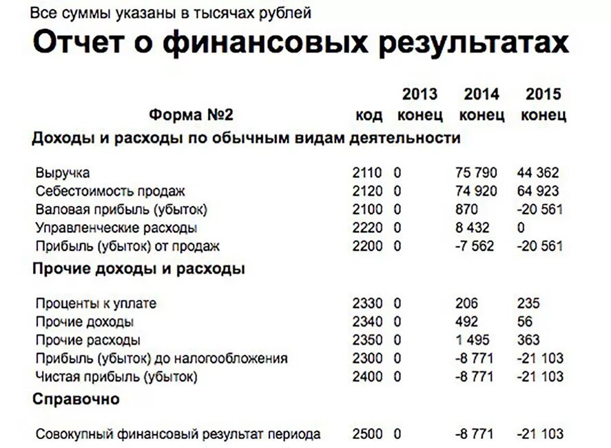 За счет чего вырастает совокупный финансовый результат периода. Отчет о финансовых результатах форма. Совокупный финансовый результат периода. Совокупный финансовый результат периода это. Совокупный финансовый результат периода это.