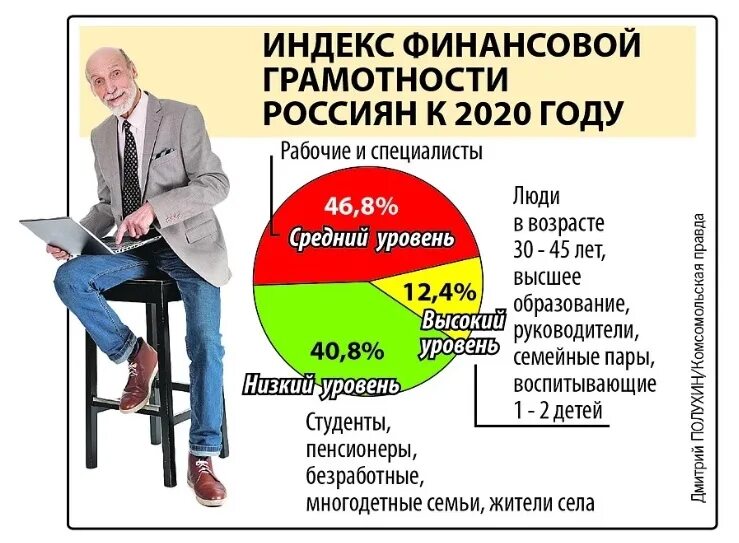 Уровень финансовой грамотности россиян. Статистика финансово грамотных людей в России. Низкий уровень финансовой грамотности населения. Финансовая грамотность статистика.