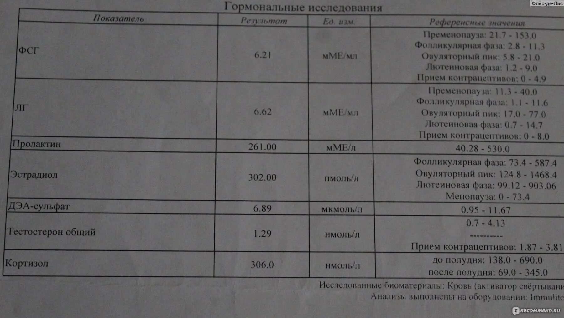 Норма анализа ФСГ гормон. Гормональные исследования крови половые гормоны норма. Антимюллеровский гормон норма на 4 день цикла. Гормональные исследования ФСГ. Пролактин 17