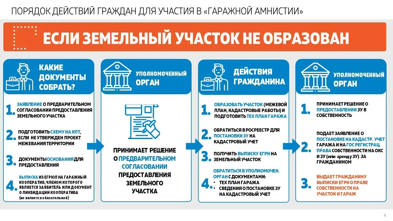 Постановка на учет гаража. Гаражная амнистия документы. Как оформить гараж по амнистии. Гаражная амнистия порядок действий. Порядок оформления гаража по гаражной амнистии.