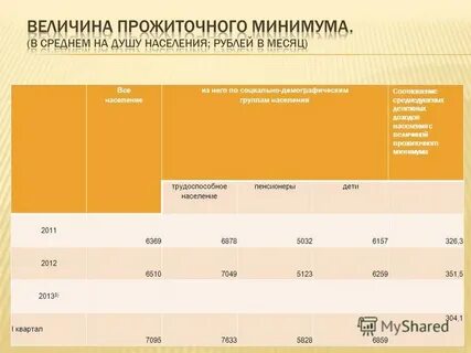 Среднедушевой доход в республике коми