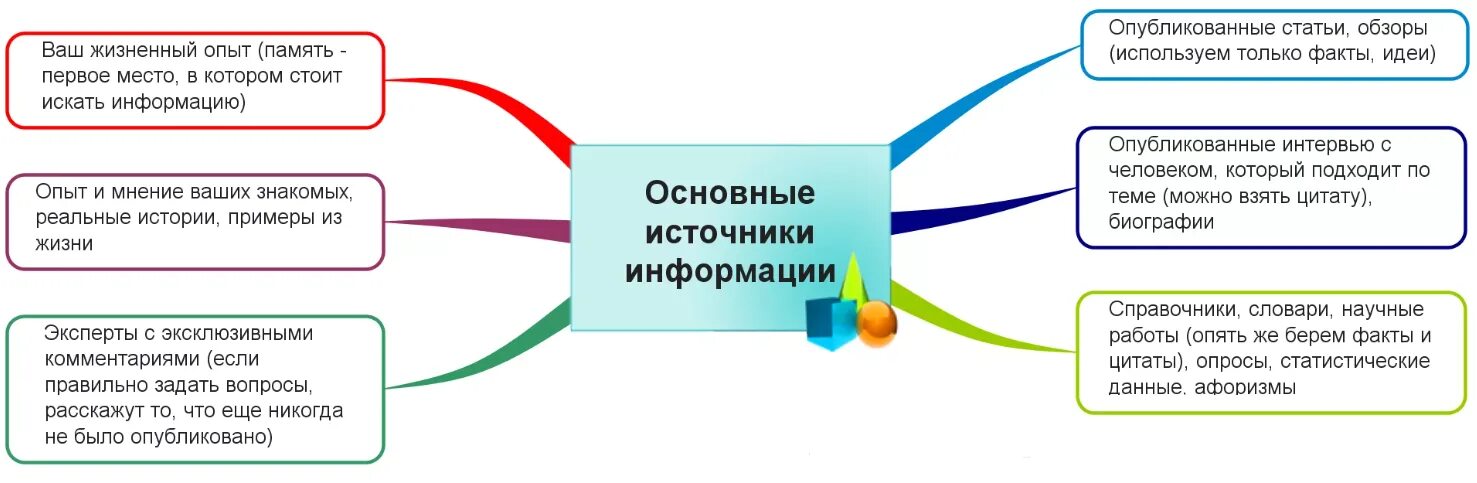 По какой причине можно получить. Источники информации. Какие бывают источники информации. Основные источники инф. Основные виды источников информации.