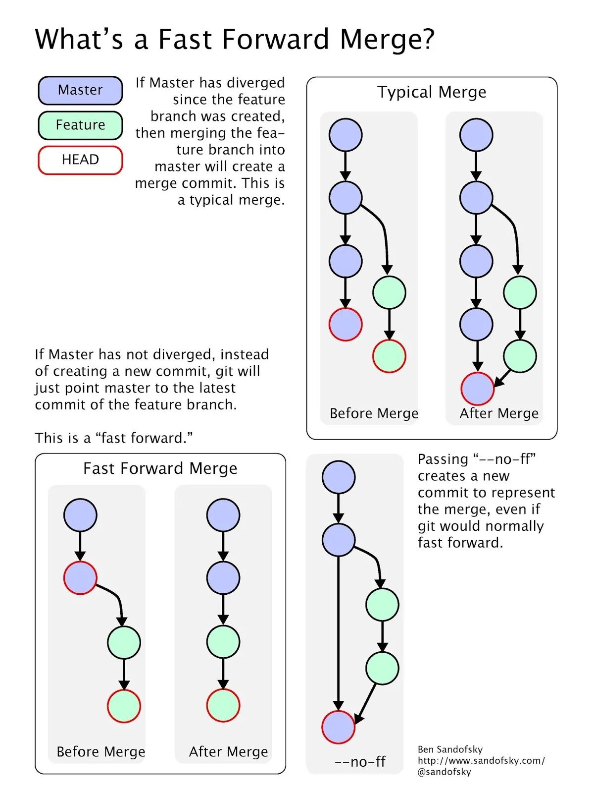 Fast forwarding git. Fast-forward merge. Git fast forward. Слияние веток в git. Fast forward программа.