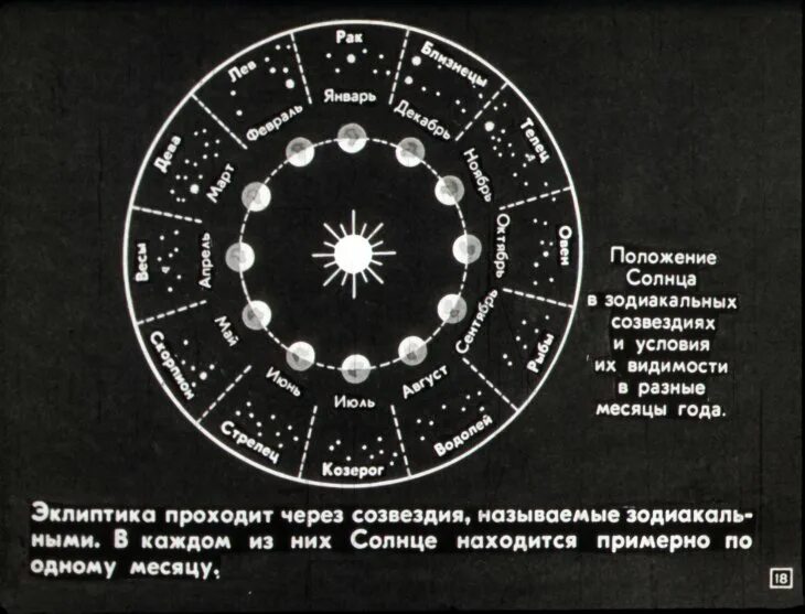 Луна в зодиаке по дате рождения. Солнце и зодиакальные созвездия. Календарь созвездий по месяцам. Солнце в созвездиях и знаках зодиака. Зодиакальный круг месяцы.