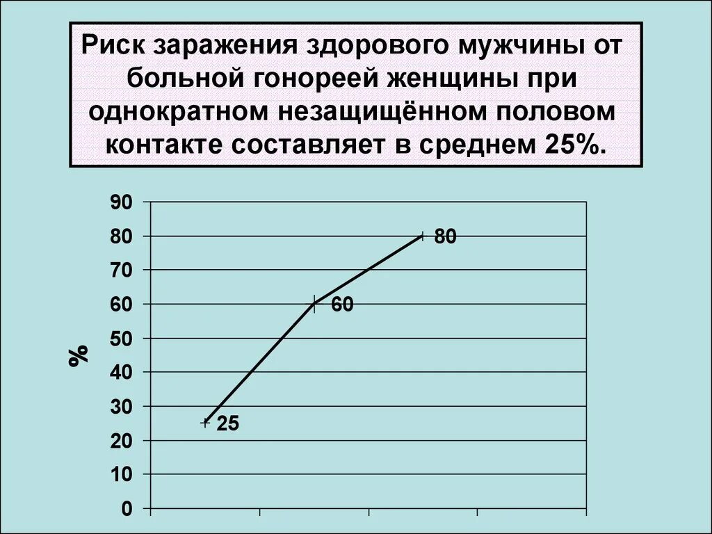 Вероятность заразиться вич мужчинам. Вероятность передачи ЗППП при однократном. Вероятность заражения гонореей. Риск заражения сифилисом. Вероятность заразиться ЗППП при незащищенном акте.