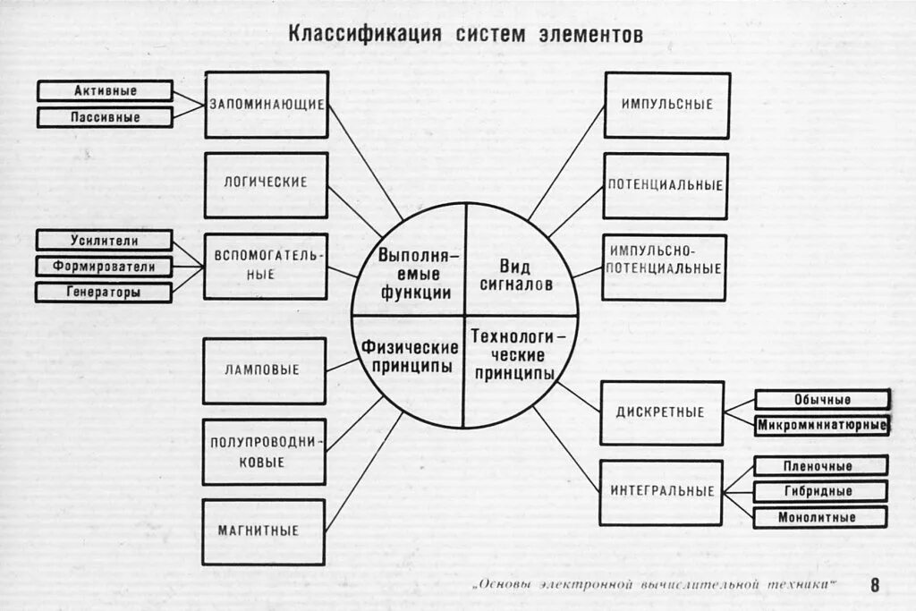 Основы вычислительной техники информация. Основы вычислительной техники информация