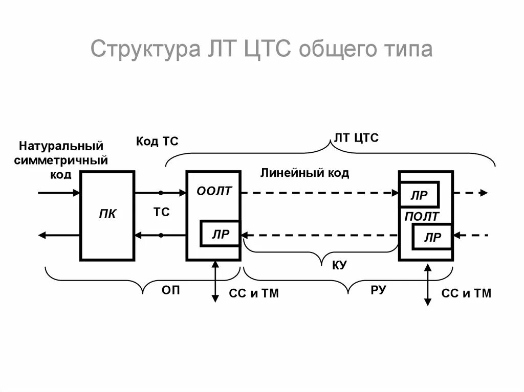 Соединительные линии систем. Цифровые телевизионные системы. соединительные линии атс. структура цтс. структура линейных трактов.