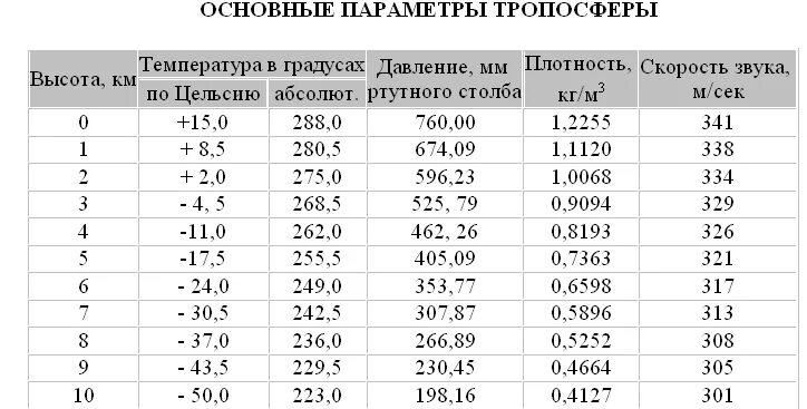 Плотность атмосферы земли кг м3. Плотность воздуха в зависимости от температуры. Зависимость плотности воздуха от температуры и давления таблица. Плотность воздуха м3. Плотность воздуха в зависимости от температуры таблица.