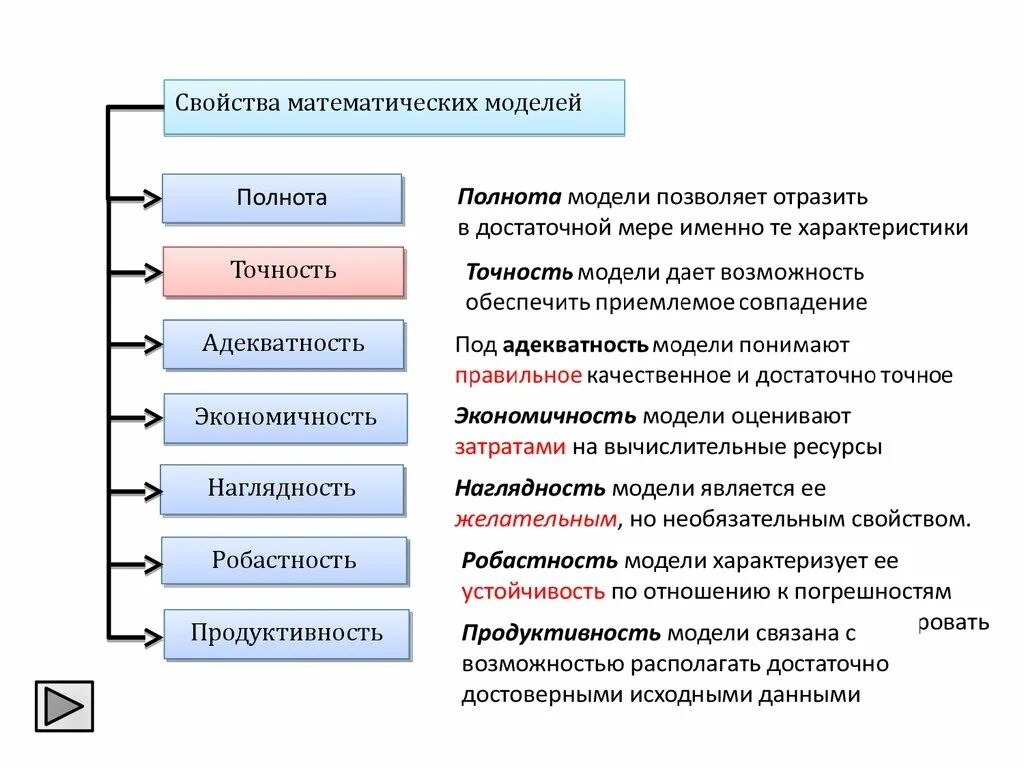 Модель свойств системы. Основные свойства математических моделей полнота. Свойства моделей с примерами. Полнота и точность модели. Свойства моделирования.