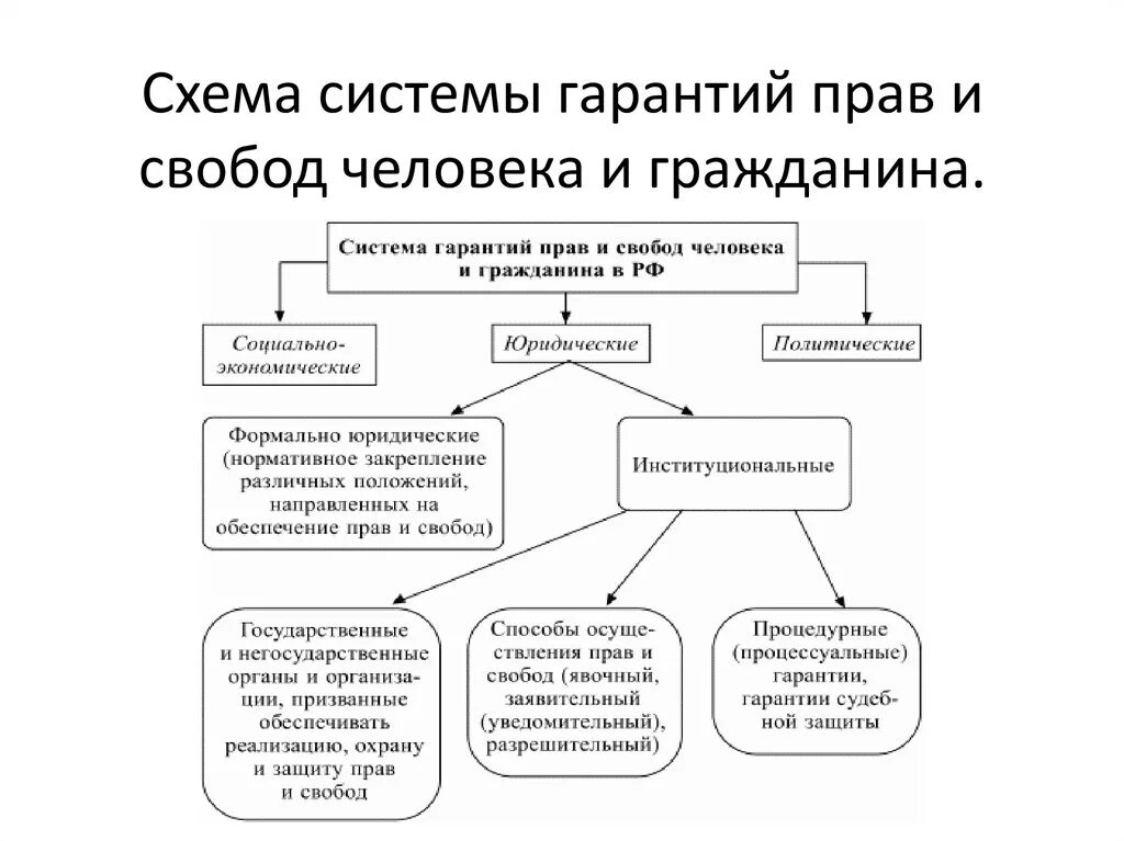 Органы правовой защиты рф. Система органов защиты прав и свобод человека в РФ схема. Юридические Гаранты прав человека схема. Схема гарантий прав и свобод человека и гражданина. Конституционные гарантии прав и свобод человека и гражданина схема.