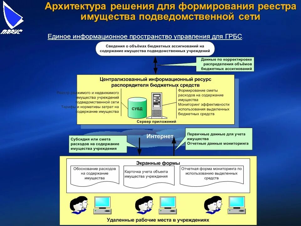 Архитектура единого информационного пространства. Формы бюджетных расходов. Формы финансирования расходов бюджета. Расходы бюджетных учреждений. Работа в подведомственном учреждении