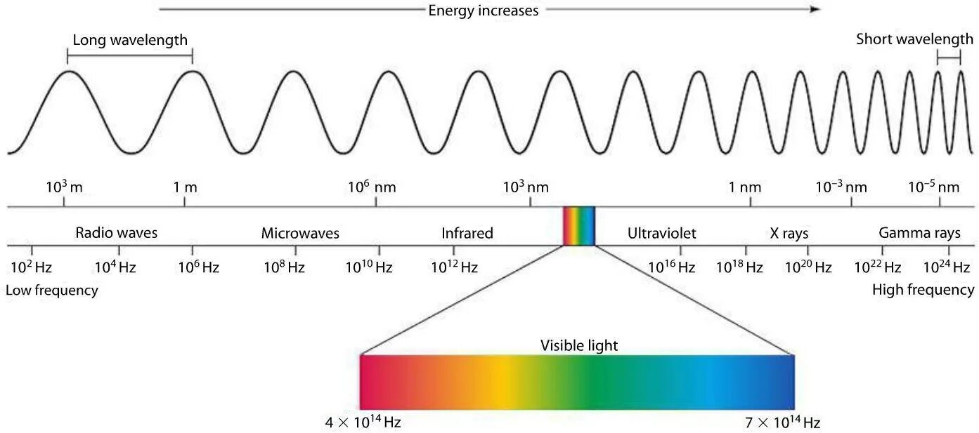 Зная длину волны электромагнитного излучения найти частоту. Зная длину волны электромагнитного излучения найти частоту. Зная длину волны электромагнитного излучения найти частоту. Диапазоны спектра электромагнитного излучения. Спектр шкала электромагнитных волн.