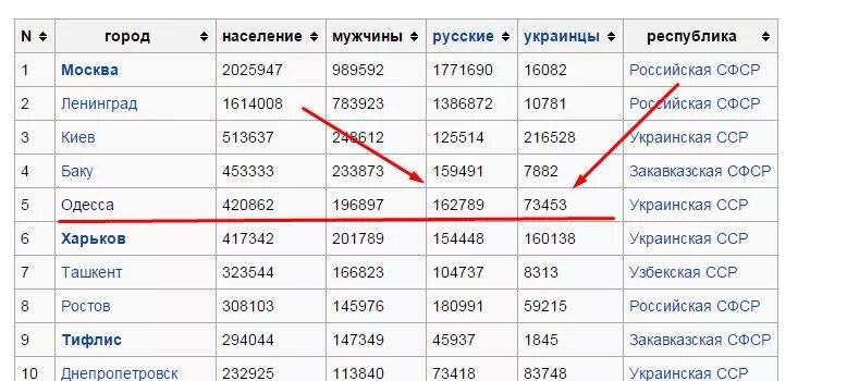 Численность города харьков. Этнический состав Одессы. Национальный состав Одессы в 1890 году. Численность населения Одессы в 1946 году. Одесса численность населения по годам.