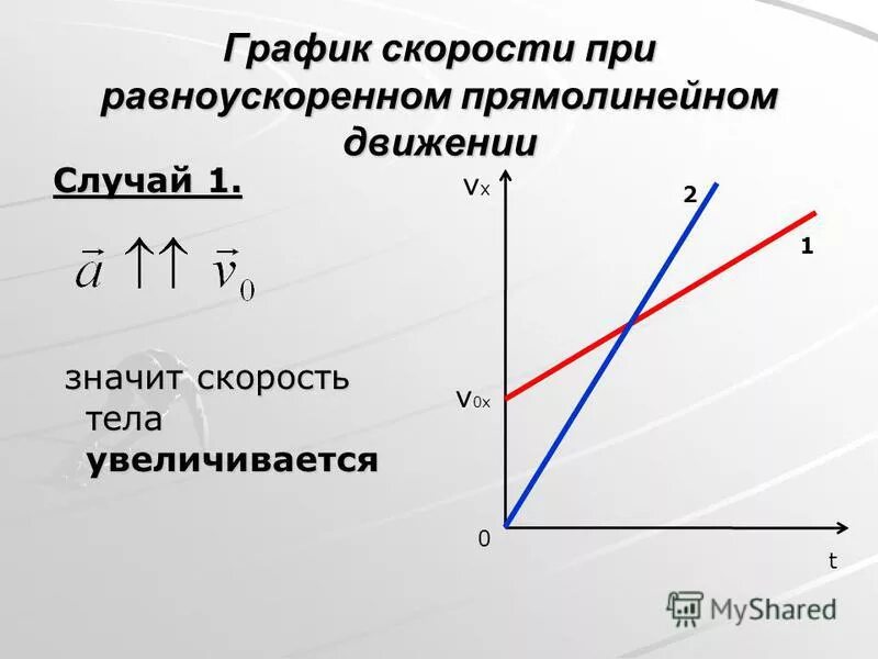 Виды графиков скорости