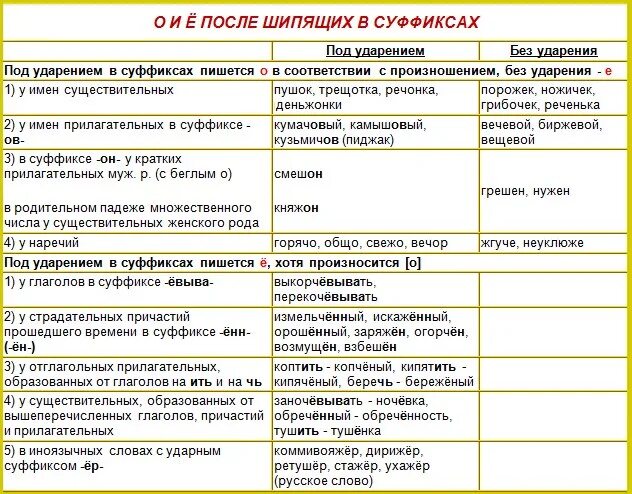 После русский язык. Суффиксы в частях речи таблица. Правописание суффиксов частей речи. Суффиксы частей речи в русском. Суффиксы прилагательных и причастий в русском языке таблица.