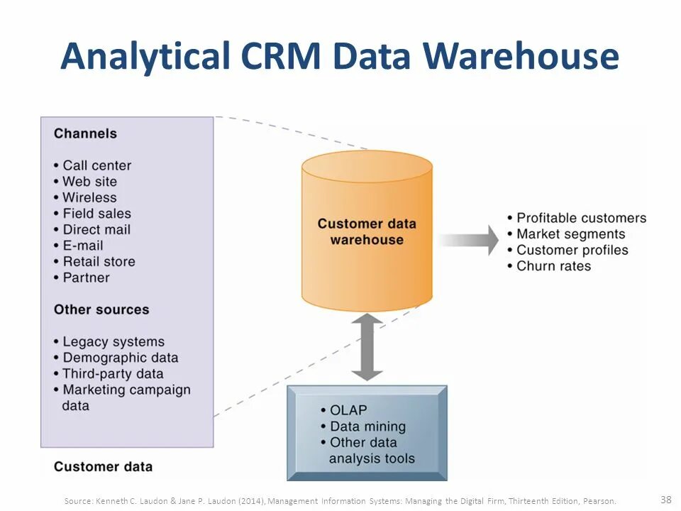 Crm tools. CRM системы что это. Типы CRM систем. Модель данных CRM. CRM Analytics.