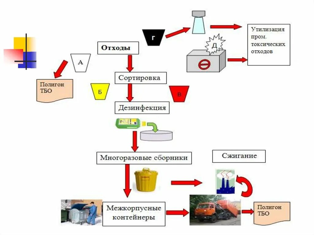 Медицинские отходы сбор хранение удаление. Медицинские отходы схема утилизации медицинских отходов. Схема утилизации мед отходов. Схема транспортировка мед отходов. Схема утилизации отходов в медицинской организации.