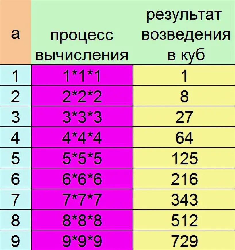 Куб бруса 150х150 6 метров сколько штук в кубе 1. Сколько будет 2 4 в кубе. Таблица цифр в квадрате и кубе. Таблица чисел в квадрате и кубе. Таблица кубов 1 до 20.