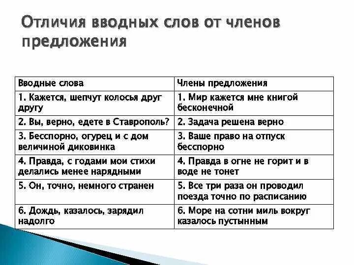 Как отличить вводное слово. Предложение с вводным словом примеры. в отличие вводное слово. предложения с вводными словами примеры. отличие вводных слов от членов предложения.