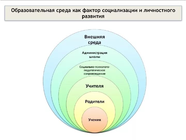 Связь воспитания и среды. Образовательная среда как фактор развития личности. Факторы развития и социализации личности. Факторы социализации схема. Факторы социализации школьника.