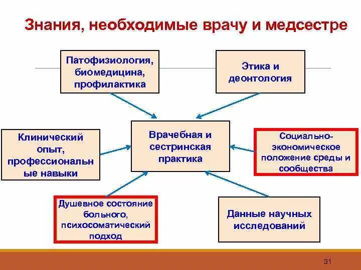 Какие качества необходимы врачу. Знания и умения врача. Необходимые знания для врача. Какие навыки необходимы врачу. Какие умения необходимы врачу.